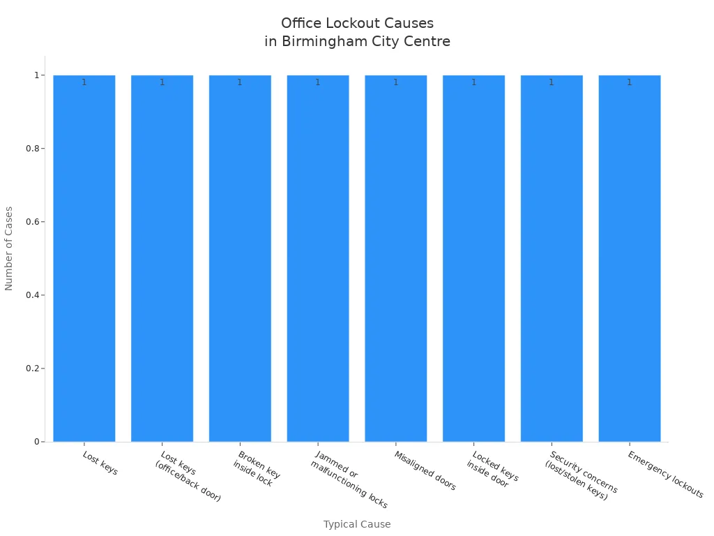 Bar chart showing typical causes of office lockouts in Birmingham city centre