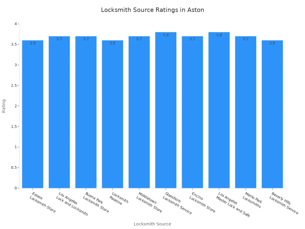Bar chart comparing ratings of locksmith sources in Aston