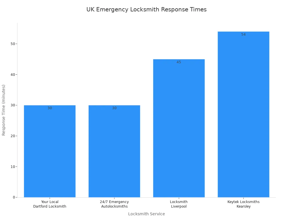 Bar chart comparing emergency locksmith response times in the UK